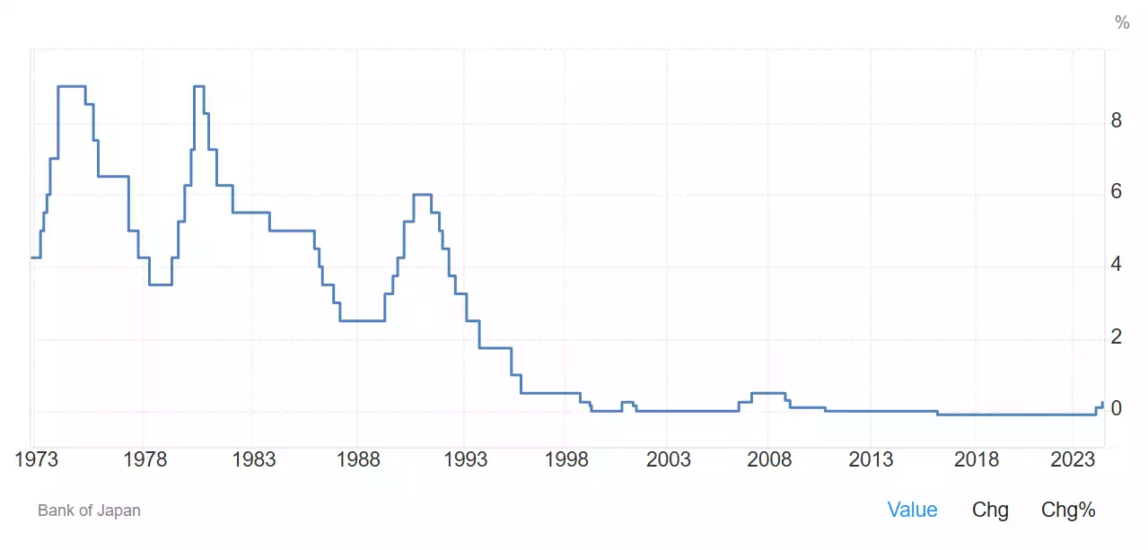 Japan’s interest rates all time; Japan Interest Rate (tradingeconomics.com)